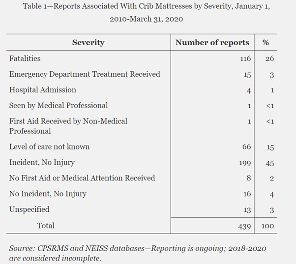 reports associated with crib mattresses by severity